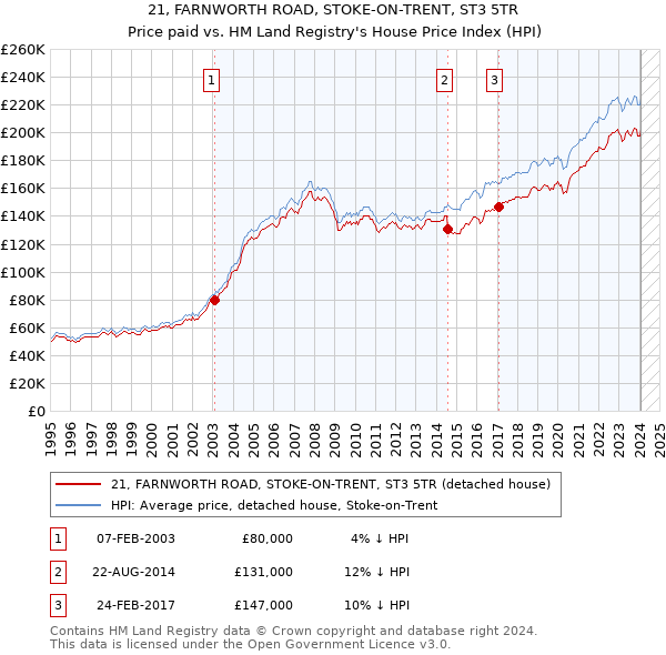 21, FARNWORTH ROAD, STOKE-ON-TRENT, ST3 5TR: Price paid vs HM Land Registry's House Price Index