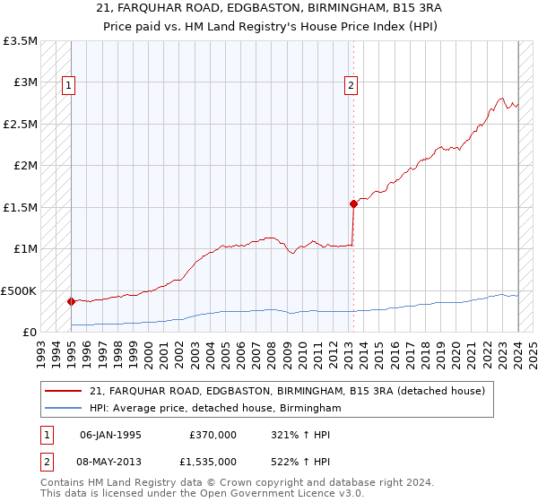 21, FARQUHAR ROAD, EDGBASTON, BIRMINGHAM, B15 3RA: Price paid vs HM Land Registry's House Price Index