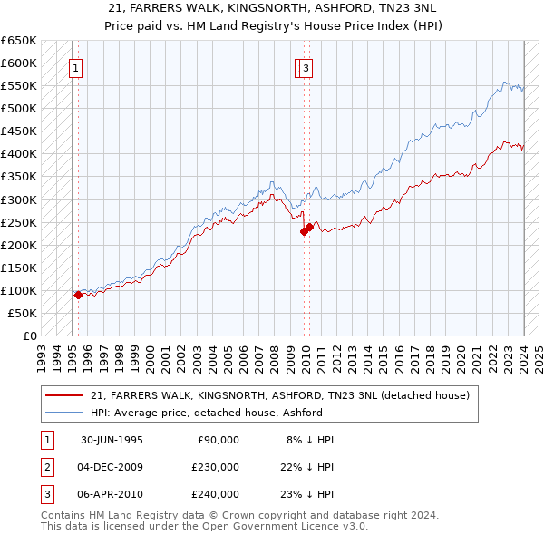 21, FARRERS WALK, KINGSNORTH, ASHFORD, TN23 3NL: Price paid vs HM Land Registry's House Price Index