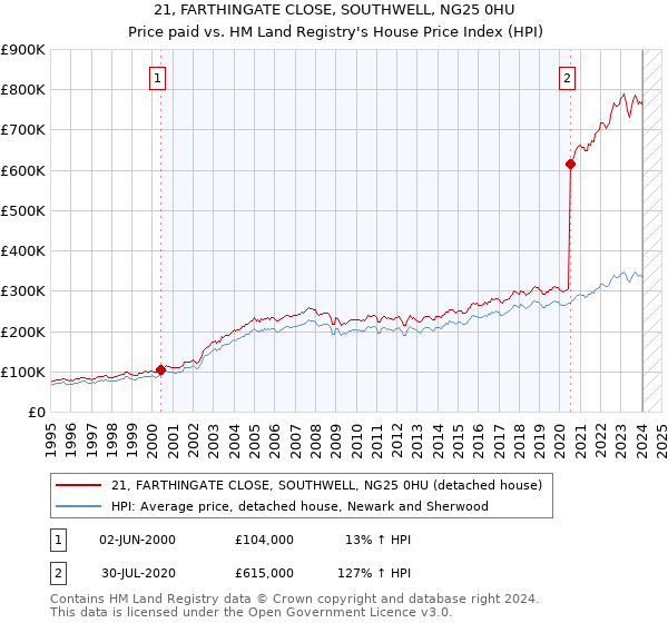 21, FARTHINGATE CLOSE, SOUTHWELL, NG25 0HU: Price paid vs HM Land Registry's House Price Index