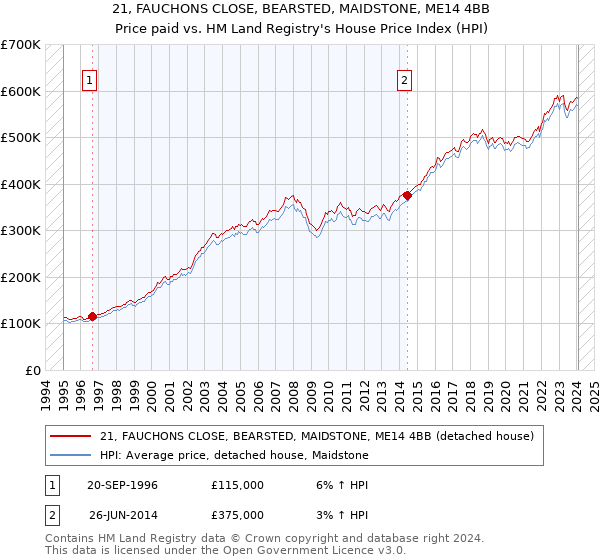 21, FAUCHONS CLOSE, BEARSTED, MAIDSTONE, ME14 4BB: Price paid vs HM Land Registry's House Price Index