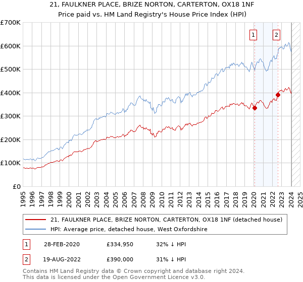 21, FAULKNER PLACE, BRIZE NORTON, CARTERTON, OX18 1NF: Price paid vs HM Land Registry's House Price Index
