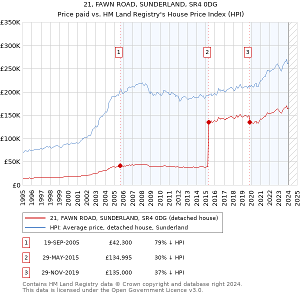 21, FAWN ROAD, SUNDERLAND, SR4 0DG: Price paid vs HM Land Registry's House Price Index