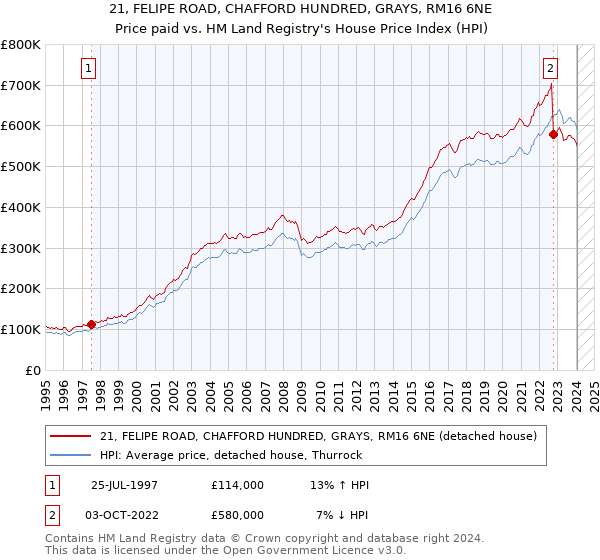 21, FELIPE ROAD, CHAFFORD HUNDRED, GRAYS, RM16 6NE: Price paid vs HM Land Registry's House Price Index
