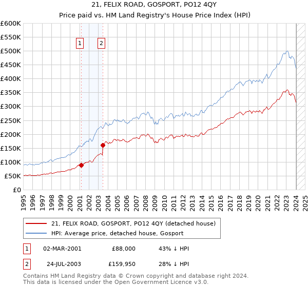 21, FELIX ROAD, GOSPORT, PO12 4QY: Price paid vs HM Land Registry's House Price Index