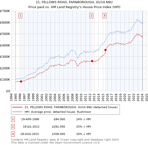 21, FELLOWS ROAD, FARNBOROUGH, GU14 6NU: Price paid vs HM Land Registry's House Price Index