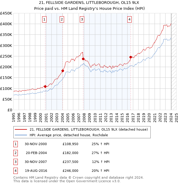 21, FELLSIDE GARDENS, LITTLEBOROUGH, OL15 9LX: Price paid vs HM Land Registry's House Price Index