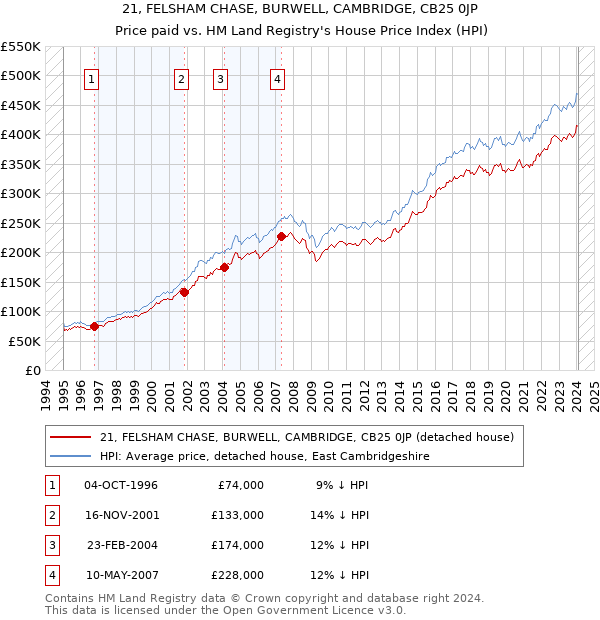 21, FELSHAM CHASE, BURWELL, CAMBRIDGE, CB25 0JP: Price paid vs HM Land Registry's House Price Index