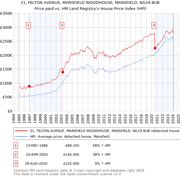 21, FELTON AVENUE, MANSFIELD WOODHOUSE, MANSFIELD, NG19 8UB: Price paid vs HM Land Registry's House Price Index