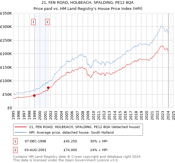 21, FEN ROAD, HOLBEACH, SPALDING, PE12 8QA: Price paid vs HM Land Registry's House Price Index