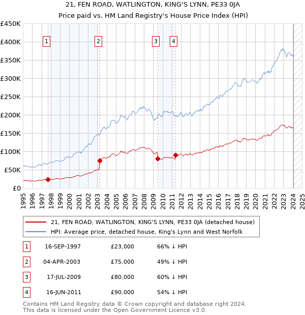 21, FEN ROAD, WATLINGTON, KING'S LYNN, PE33 0JA: Price paid vs HM Land Registry's House Price Index