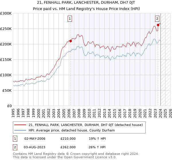 21, FENHALL PARK, LANCHESTER, DURHAM, DH7 0JT: Price paid vs HM Land Registry's House Price Index
