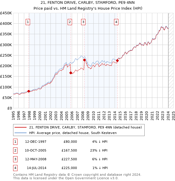 21, FENTON DRIVE, CARLBY, STAMFORD, PE9 4NN: Price paid vs HM Land Registry's House Price Index