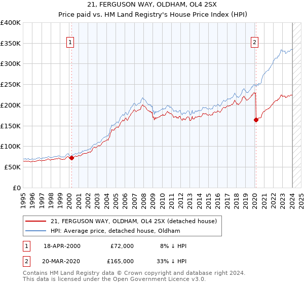 21, FERGUSON WAY, OLDHAM, OL4 2SX: Price paid vs HM Land Registry's House Price Index