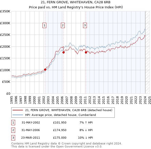 21, FERN GROVE, WHITEHAVEN, CA28 6RB: Price paid vs HM Land Registry's House Price Index