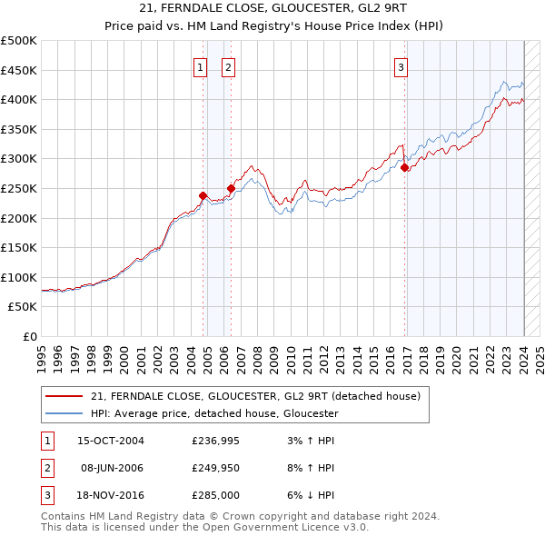 21, FERNDALE CLOSE, GLOUCESTER, GL2 9RT: Price paid vs HM Land Registry's House Price Index