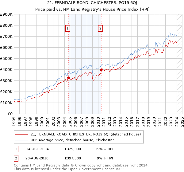 21, FERNDALE ROAD, CHICHESTER, PO19 6QJ: Price paid vs HM Land Registry's House Price Index