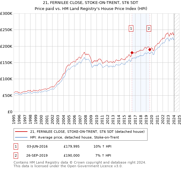 21, FERNILEE CLOSE, STOKE-ON-TRENT, ST6 5DT: Price paid vs HM Land Registry's House Price Index