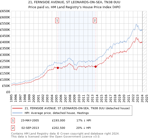21, FERNSIDE AVENUE, ST LEONARDS-ON-SEA, TN38 0UU: Price paid vs HM Land Registry's House Price Index