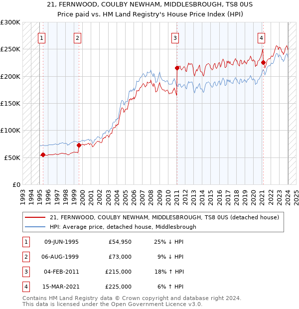 21, FERNWOOD, COULBY NEWHAM, MIDDLESBROUGH, TS8 0US: Price paid vs HM Land Registry's House Price Index