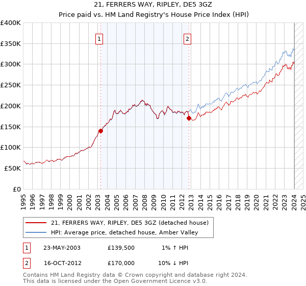 21, FERRERS WAY, RIPLEY, DE5 3GZ: Price paid vs HM Land Registry's House Price Index
