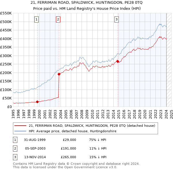21, FERRIMAN ROAD, SPALDWICK, HUNTINGDON, PE28 0TQ: Price paid vs HM Land Registry's House Price Index