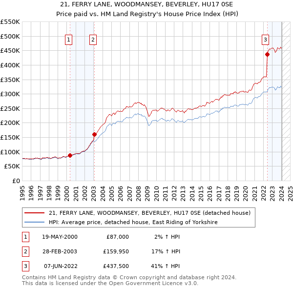 21, FERRY LANE, WOODMANSEY, BEVERLEY, HU17 0SE: Price paid vs HM Land Registry's House Price Index