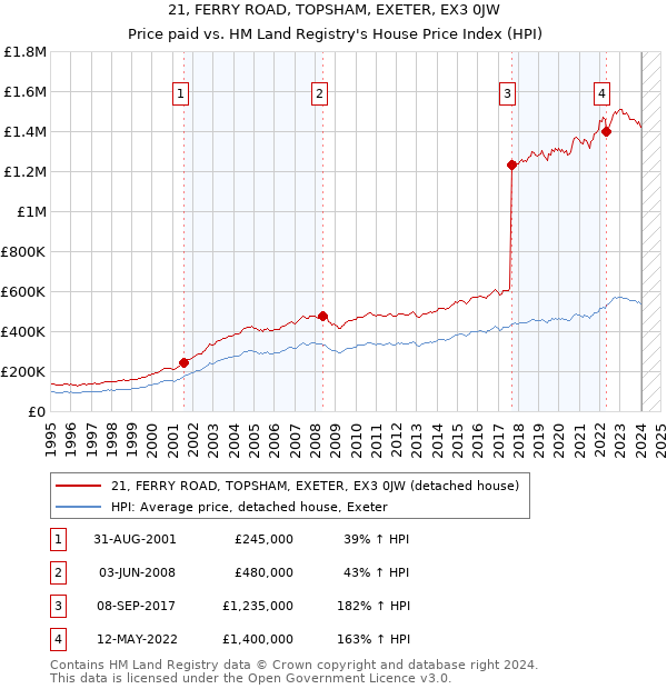 21, FERRY ROAD, TOPSHAM, EXETER, EX3 0JW: Price paid vs HM Land Registry's House Price Index