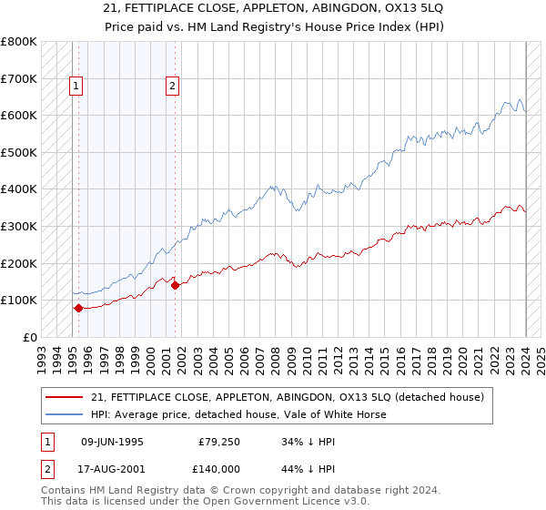 21, FETTIPLACE CLOSE, APPLETON, ABINGDON, OX13 5LQ: Price paid vs HM Land Registry's House Price Index