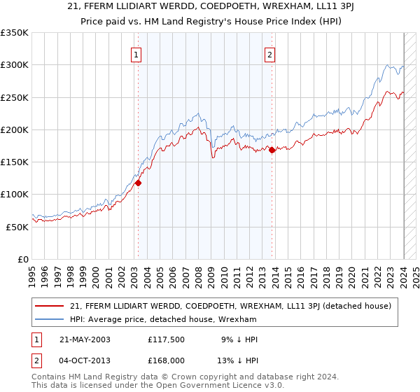 21, FFERM LLIDIART WERDD, COEDPOETH, WREXHAM, LL11 3PJ: Price paid vs HM Land Registry's House Price Index