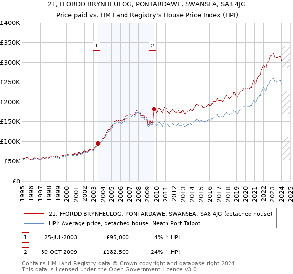 21, FFORDD BRYNHEULOG, PONTARDAWE, SWANSEA, SA8 4JG: Price paid vs HM Land Registry's House Price Index