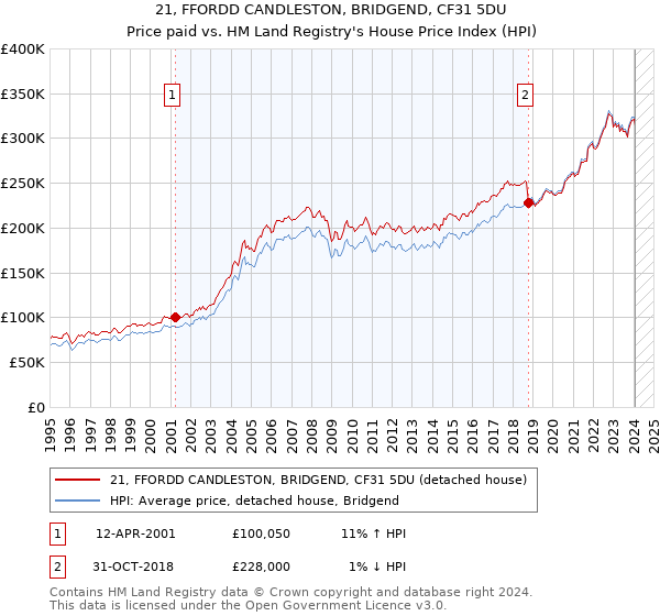 21, FFORDD CANDLESTON, BRIDGEND, CF31 5DU: Price paid vs HM Land Registry's House Price Index