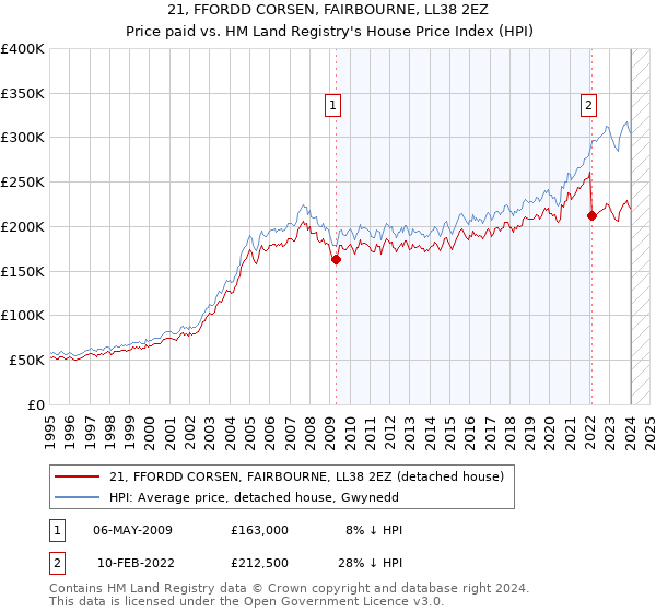 21, FFORDD CORSEN, FAIRBOURNE, LL38 2EZ: Price paid vs HM Land Registry's House Price Index