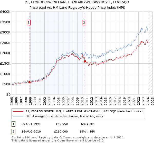 21, FFORDD GWENLLIAN, LLANFAIRPWLLGWYNGYLL, LL61 5QD: Price paid vs HM Land Registry's House Price Index