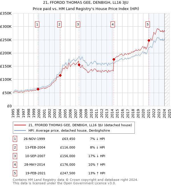 21, FFORDD THOMAS GEE, DENBIGH, LL16 3JU: Price paid vs HM Land Registry's House Price Index