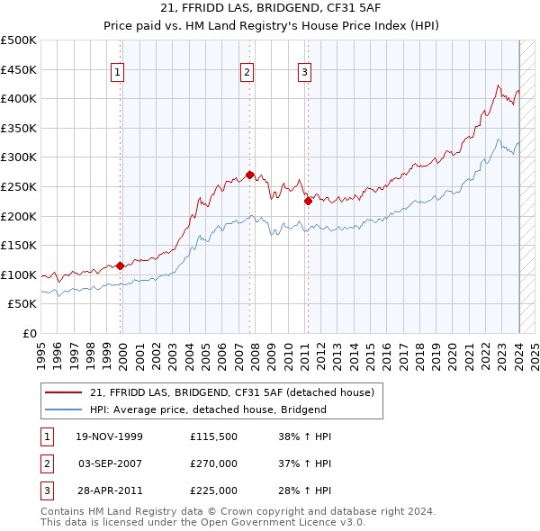 21, FFRIDD LAS, BRIDGEND, CF31 5AF: Price paid vs HM Land Registry's House Price Index