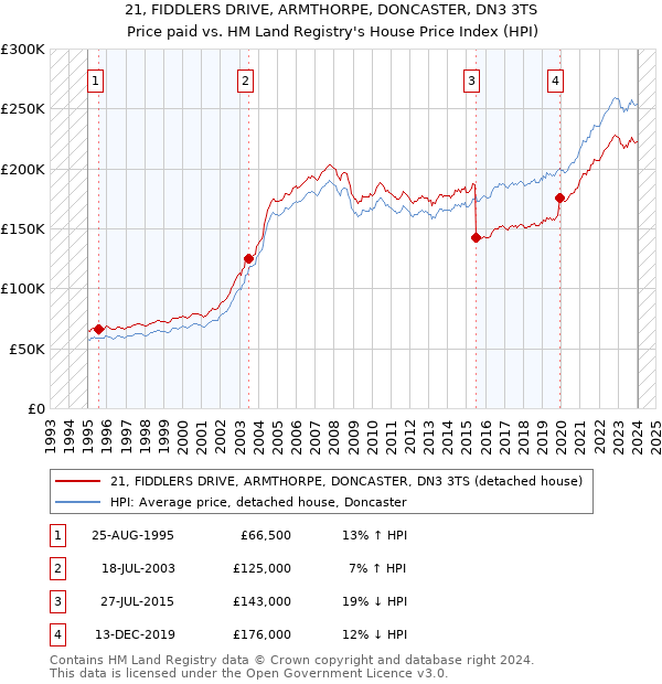 21, FIDDLERS DRIVE, ARMTHORPE, DONCASTER, DN3 3TS: Price paid vs HM Land Registry's House Price Index
