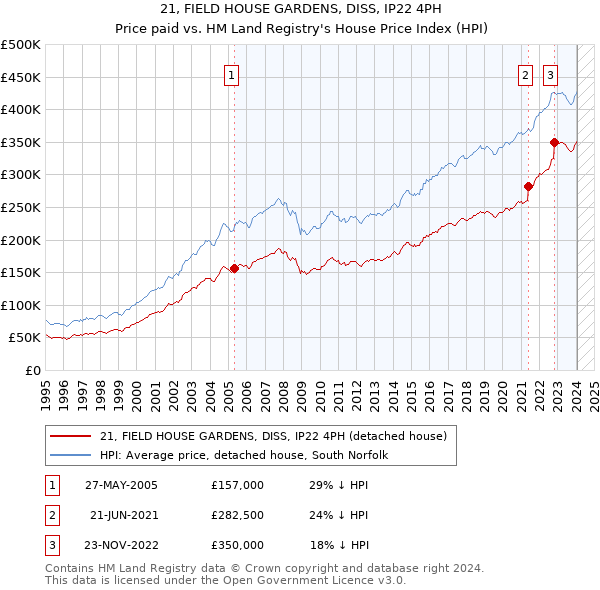 21, FIELD HOUSE GARDENS, DISS, IP22 4PH: Price paid vs HM Land Registry's House Price Index