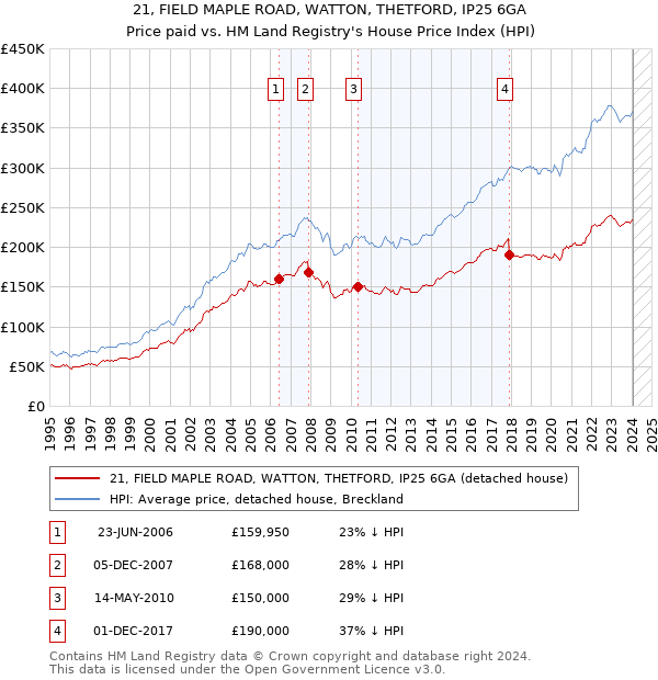 21, FIELD MAPLE ROAD, WATTON, THETFORD, IP25 6GA: Price paid vs HM Land Registry's House Price Index