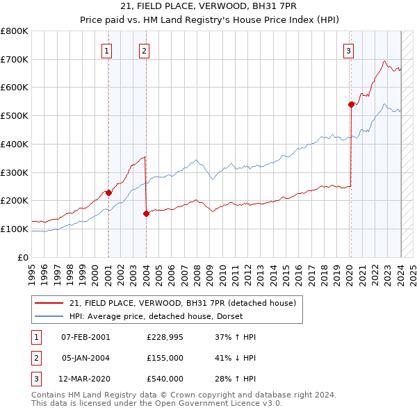 21, FIELD PLACE, VERWOOD, BH31 7PR: Price paid vs HM Land Registry's House Price Index