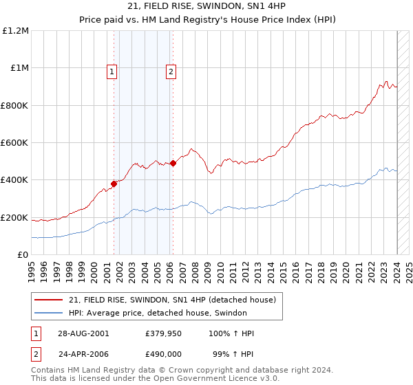 21, FIELD RISE, SWINDON, SN1 4HP: Price paid vs HM Land Registry's House Price Index