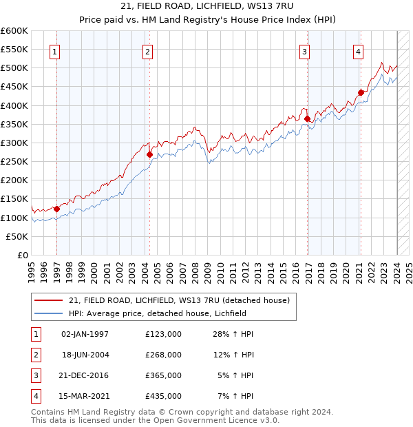 21, FIELD ROAD, LICHFIELD, WS13 7RU: Price paid vs HM Land Registry's House Price Index