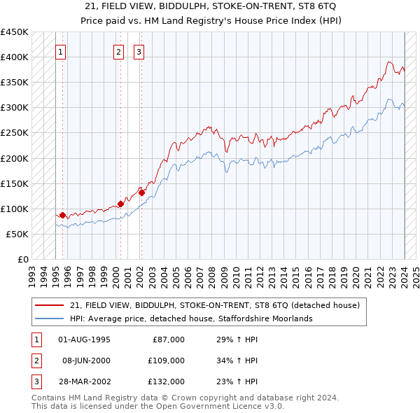 21, FIELD VIEW, BIDDULPH, STOKE-ON-TRENT, ST8 6TQ: Price paid vs HM Land Registry's House Price Index