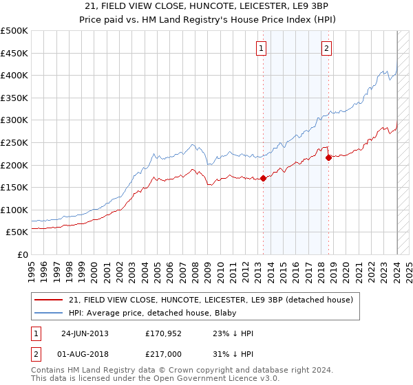 21, FIELD VIEW CLOSE, HUNCOTE, LEICESTER, LE9 3BP: Price paid vs HM Land Registry's House Price Index