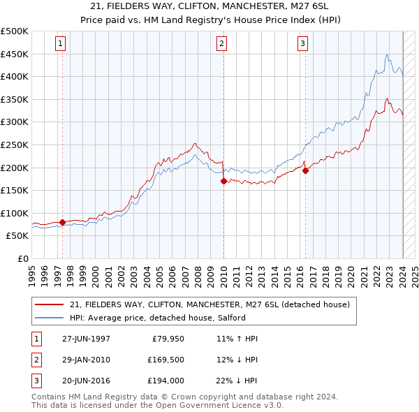21, FIELDERS WAY, CLIFTON, MANCHESTER, M27 6SL: Price paid vs HM Land Registry's House Price Index