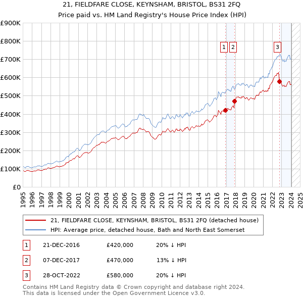 21, FIELDFARE CLOSE, KEYNSHAM, BRISTOL, BS31 2FQ: Price paid vs HM Land Registry's House Price Index