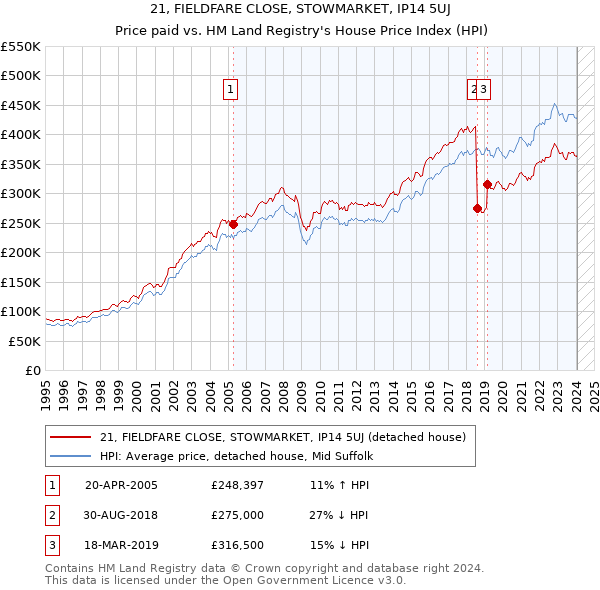 21, FIELDFARE CLOSE, STOWMARKET, IP14 5UJ: Price paid vs HM Land Registry's House Price Index