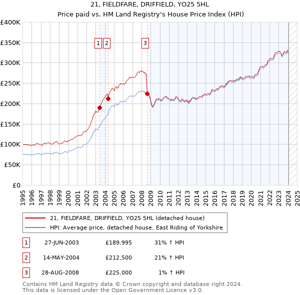 21, FIELDFARE, DRIFFIELD, YO25 5HL: Price paid vs HM Land Registry's House Price Index