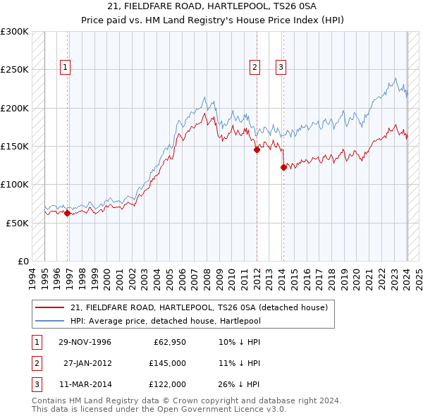 21, FIELDFARE ROAD, HARTLEPOOL, TS26 0SA: Price paid vs HM Land Registry's House Price Index