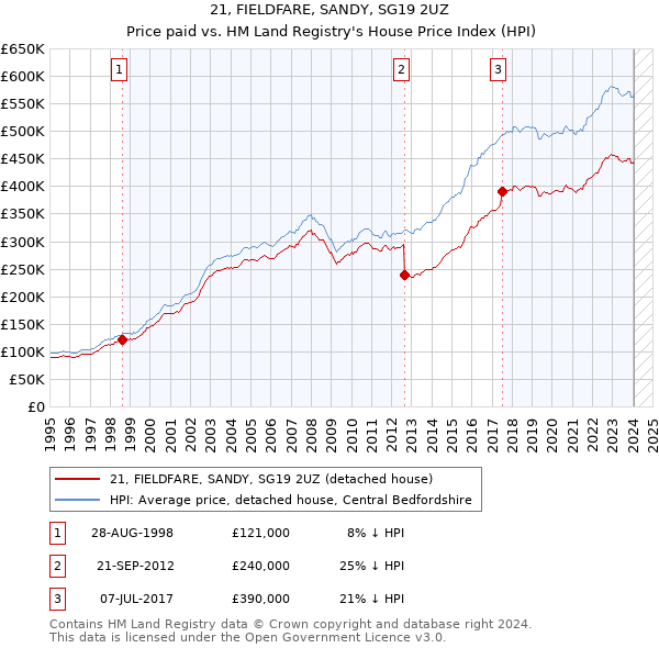 21, FIELDFARE, SANDY, SG19 2UZ: Price paid vs HM Land Registry's House Price Index